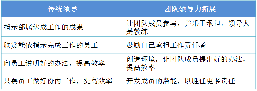 高效团队管理课程三：建立团队文化，打造领导力（免费分享）