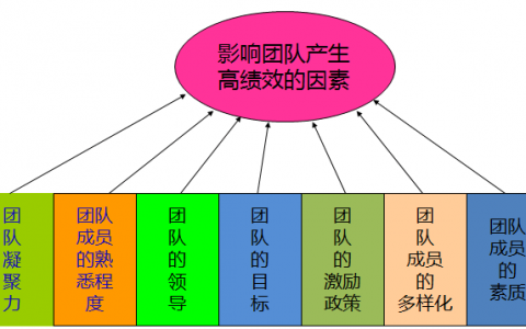高效团队管理课程六：团队常见的失败原因