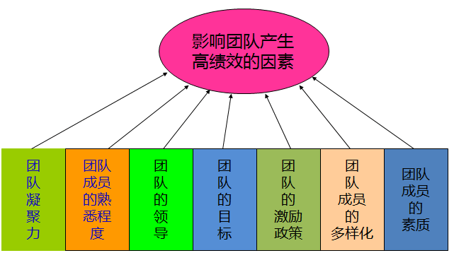 高效团队管理课程六：团队常见的失败原因