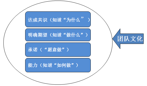 高效团队管理课程六：团队常见的失败原因