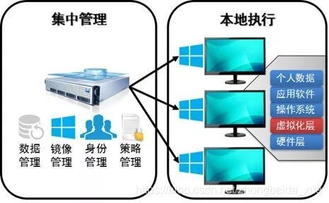 IDV VDI，学校、企事业单位网络中心部署桌面虚拟化，如何选择？