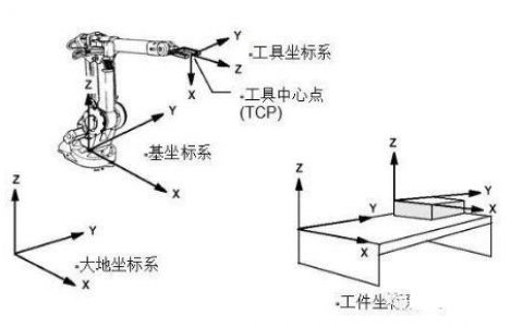 工业机器人六种坐标系详解（图）