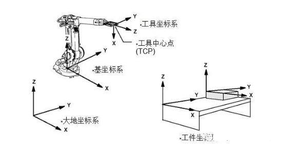 工业机器人六种坐标系详解（图）