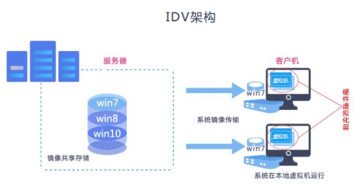 IDV VDI，学校、企事业单位网络中心部署桌面虚拟化，如何选择？