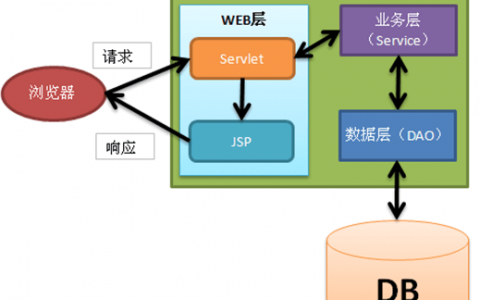 dao service view pojo utils tools都放什么？ jsp的（MVC）三层架构入门