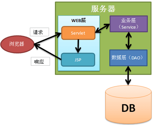 dao service view pojo utils tools都放什么？ jsp的（MVC）三层架构入门