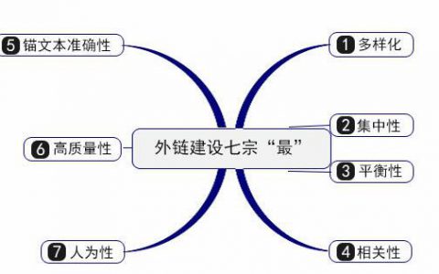 13种发布网站外链的好方法