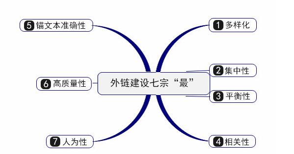 13种发布网站外链的好方法