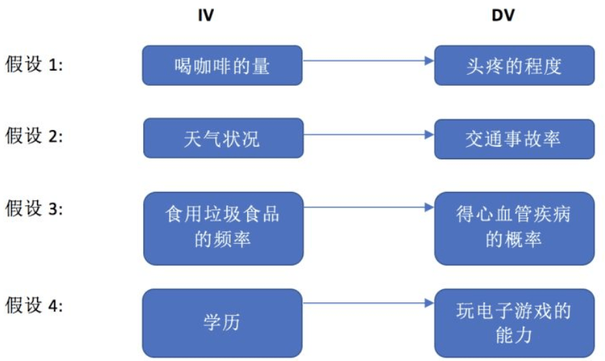 研究假设怎么写？如何写好课题的研究假设