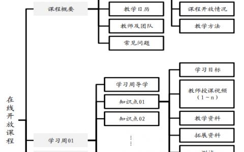 精！山东省高等学校在线开放课程建设实施方案，附指导性建设要求，认定指导标准