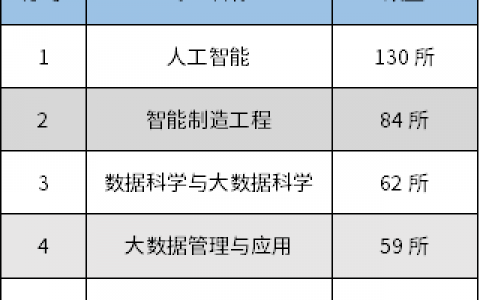 2021年全国教育部审批新增本科前五位专业