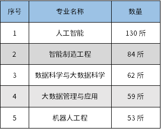 2021年全国教育部审批新增本科前五位专业