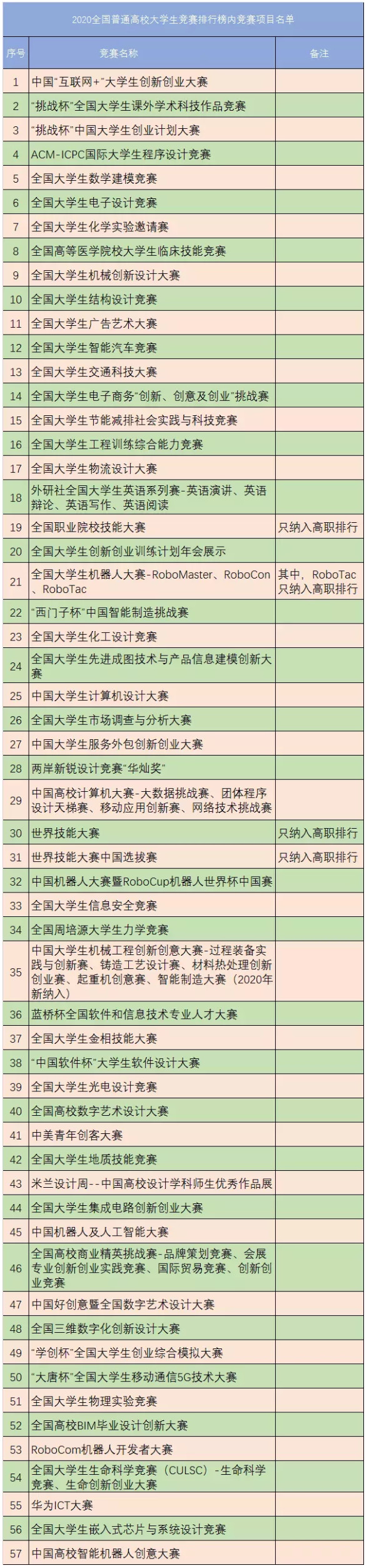 教育部认可的57项（新增13项）全国大学生学科竞赛名单，赛事简介和网址