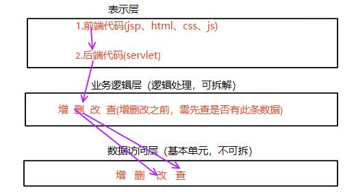 JSP三层架构开发学生管理系统源码-dao、entity、service、servlet