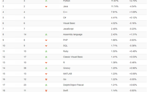 5月TIOBE编程语言排行榜出炉，Java竟被超过了…