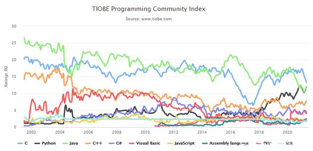 5月TIOBE编程语言排行榜出炉，Java竟被超过了…