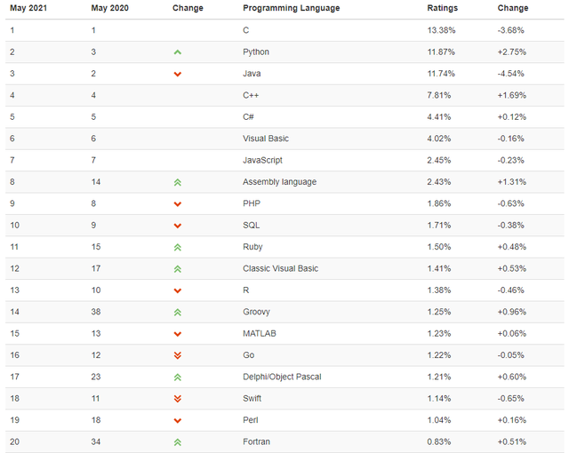 5月TIOBE编程语言排行榜出炉，Java竟被超过了…