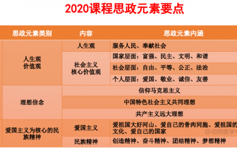 精！课程思政元素大全，最全的专业课课程思政元素（类别、内容、思政元素内涵）