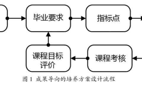 OBE理念反向设计专业人才培养思路