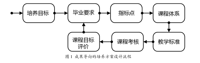 OBE理念反向设计专业人才培养思路