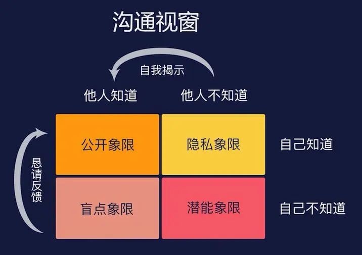 职场人际沟通能力提升的6大法宝-自我修炼