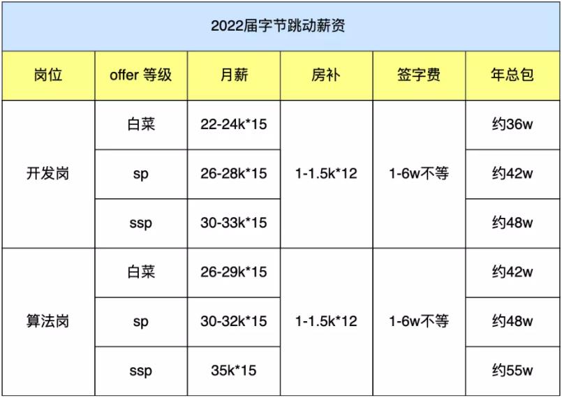 腾讯、字节、阿里、百度、美团、京东、快手、拼多多应届生薪资能拿多少？