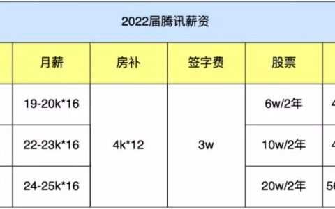 腾讯、字节、阿里、百度、美团、京东、快手、拼多多应届生薪资能拿多少？