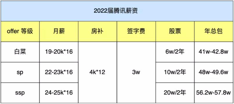 腾讯、字节、阿里、百度、美团、京东、快手、拼多多应届生薪资能拿多少？