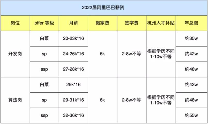 腾讯、字节、阿里、百度、美团、京东、快手、拼多多应届生薪资能拿多少？