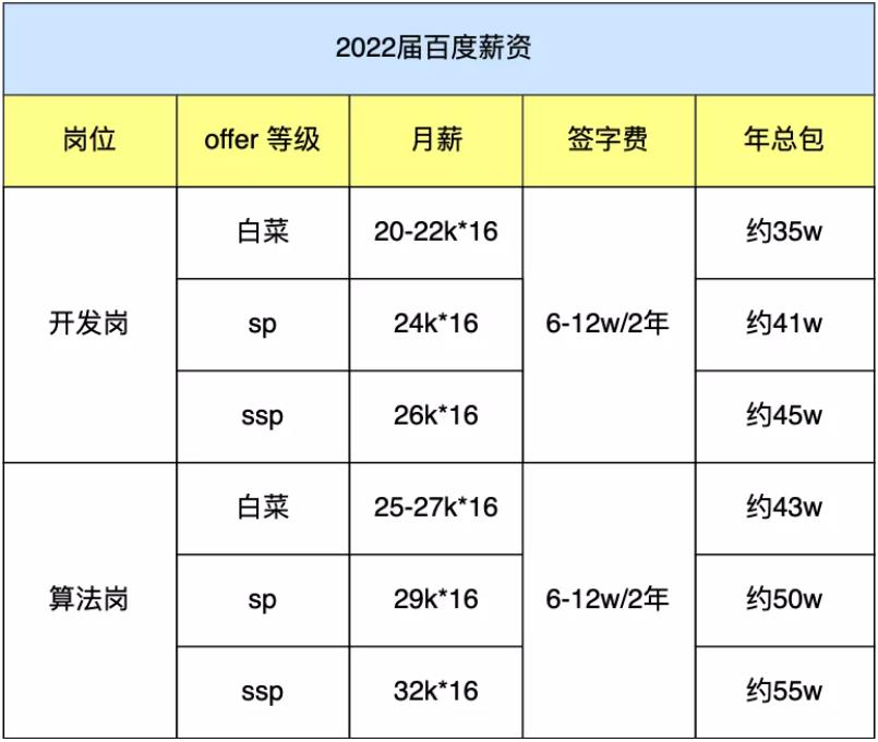 腾讯、字节、阿里、百度、美团、京东、快手、拼多多应届生薪资能拿多少？