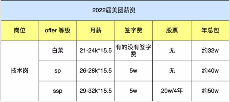 腾讯、字节、阿里、百度、美团、京东、快手、拼多多应届生薪资能拿多少？