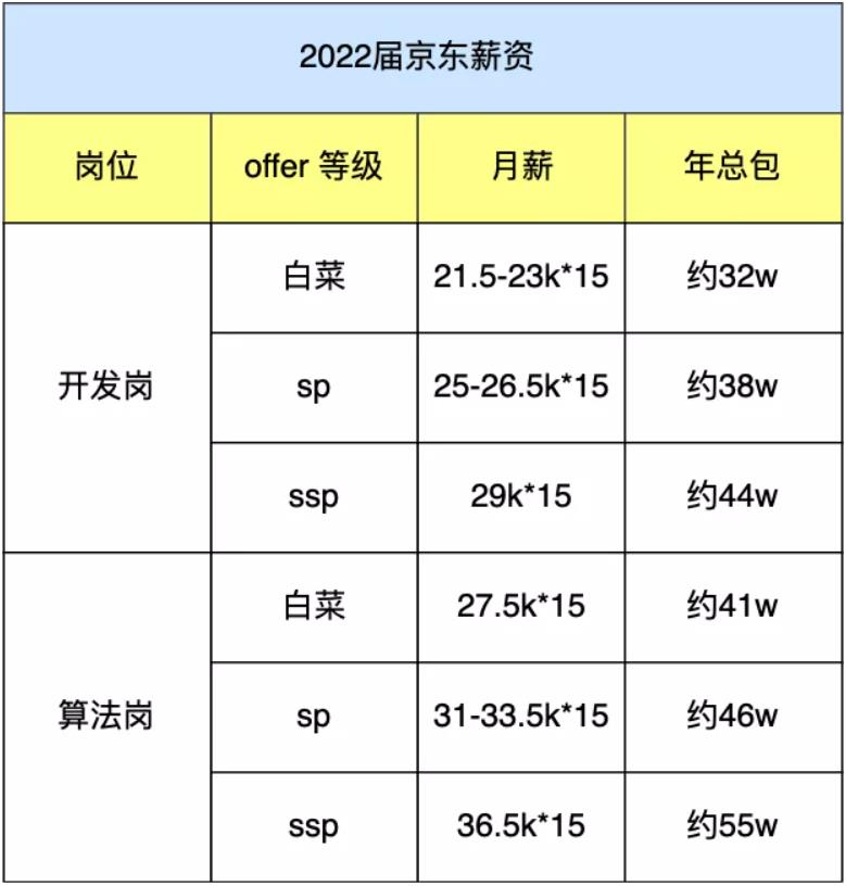 腾讯、字节、阿里、百度、美团、京东、快手、拼多多应届生薪资能拿多少？