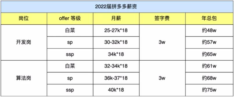 腾讯、字节、阿里、百度、美团、京东、快手、拼多多应届生薪资能拿多少？