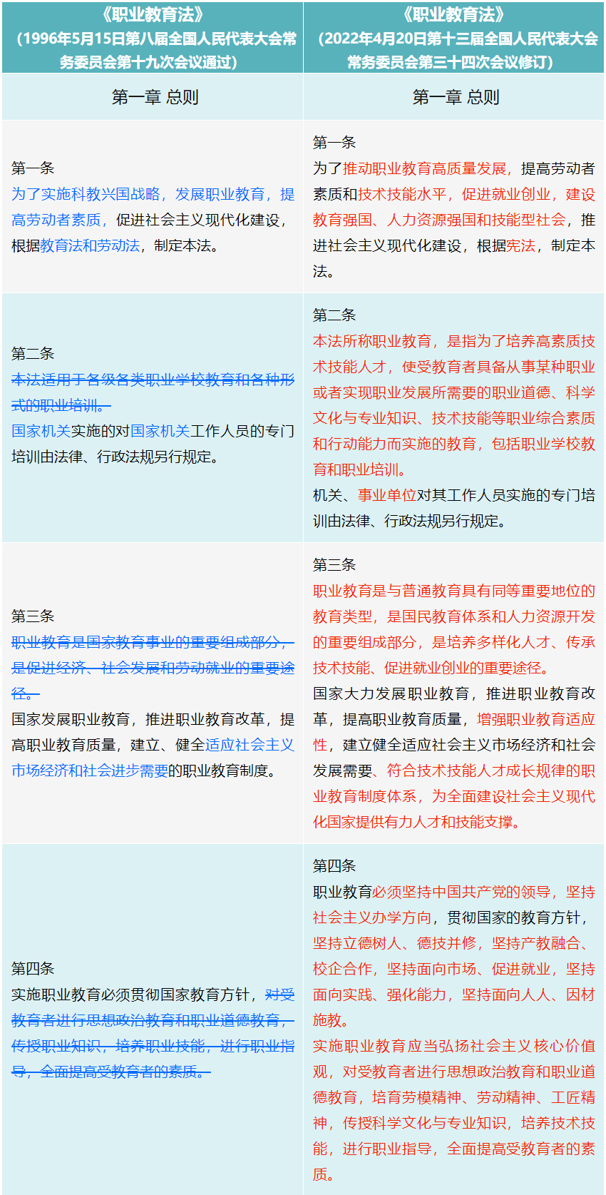 《中华人民共和国职业教育法》修订前后变化对照表（必读）