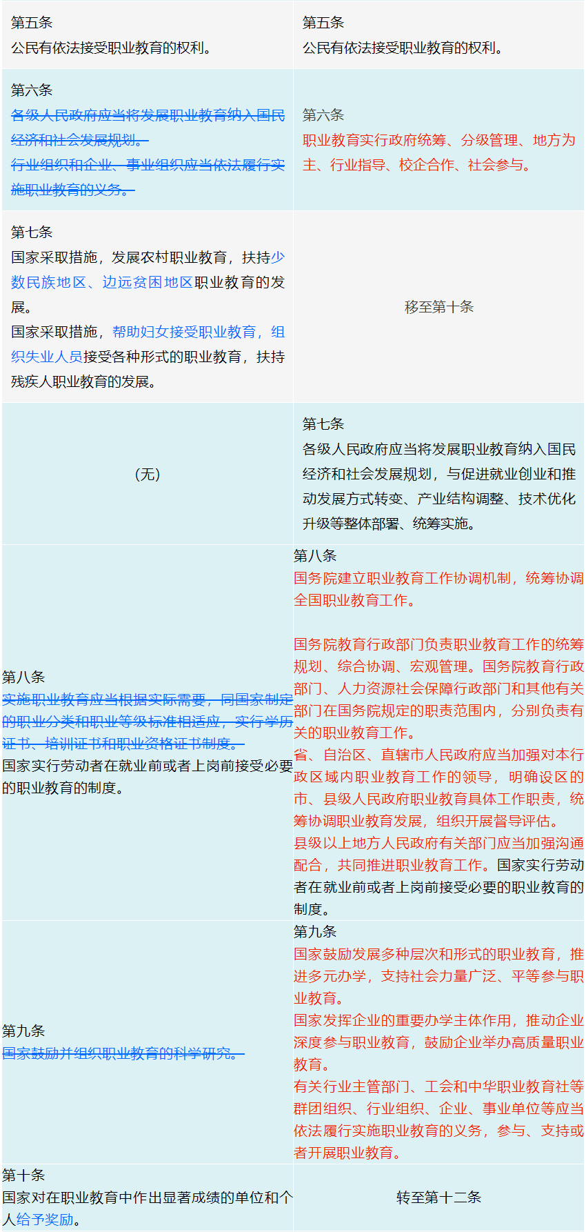 《中华人民共和国职业教育法》修订前后变化对照表（必读）