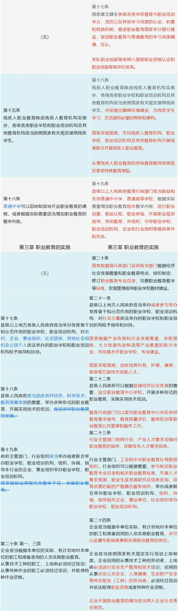 《中华人民共和国职业教育法》修订前后变化对照表（必读）