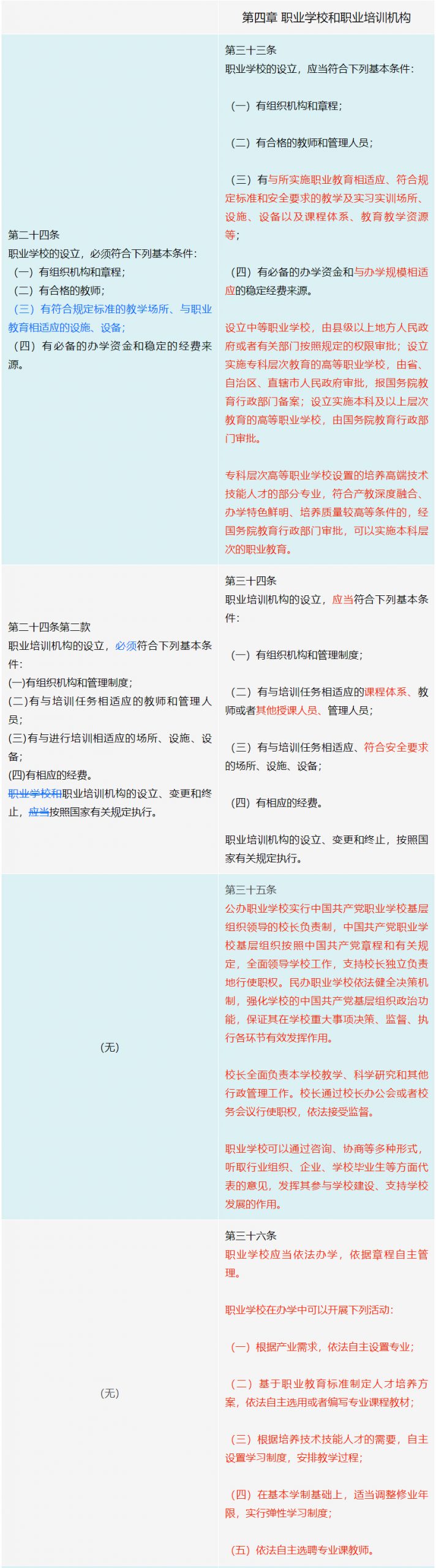 《中华人民共和国职业教育法》修订前后变化对照表（必读）