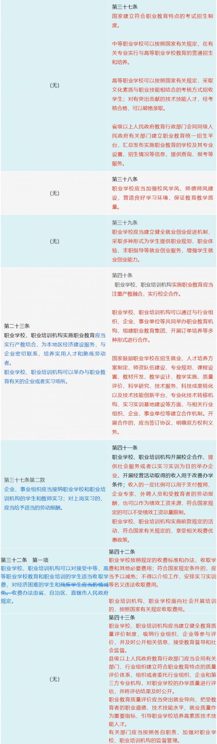 《中华人民共和国职业教育法》修订前后变化对照表（必读）