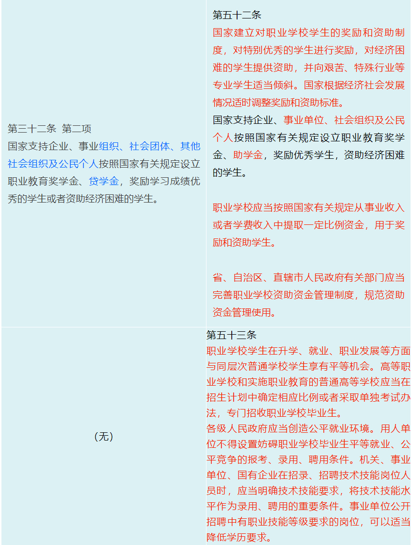 《中华人民共和国职业教育法》修订前后变化对照表（必读）