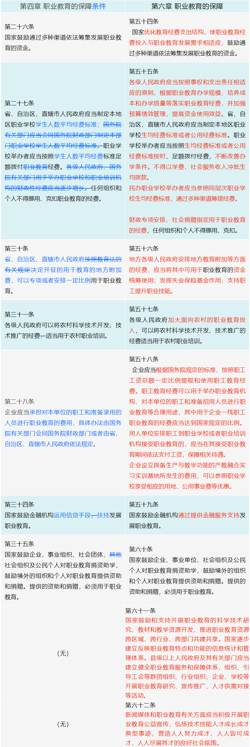 《中华人民共和国职业教育法》修订前后变化对照表（必读）