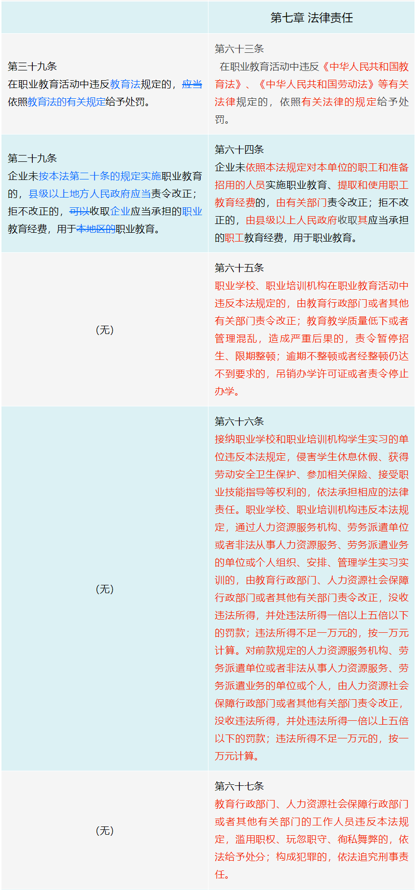 《中华人民共和国职业教育法》修订前后变化对照表（必读）