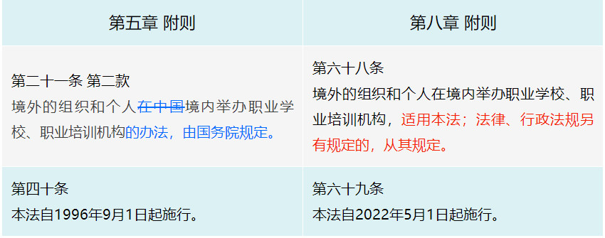 《中华人民共和国职业教育法》修订前后变化对照表（必读）