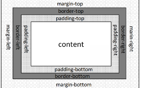 css布局基础-盒子模型