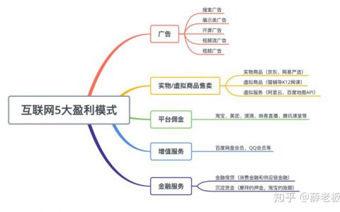 互联网5大盈利模式