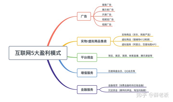 互联网5大盈利模式