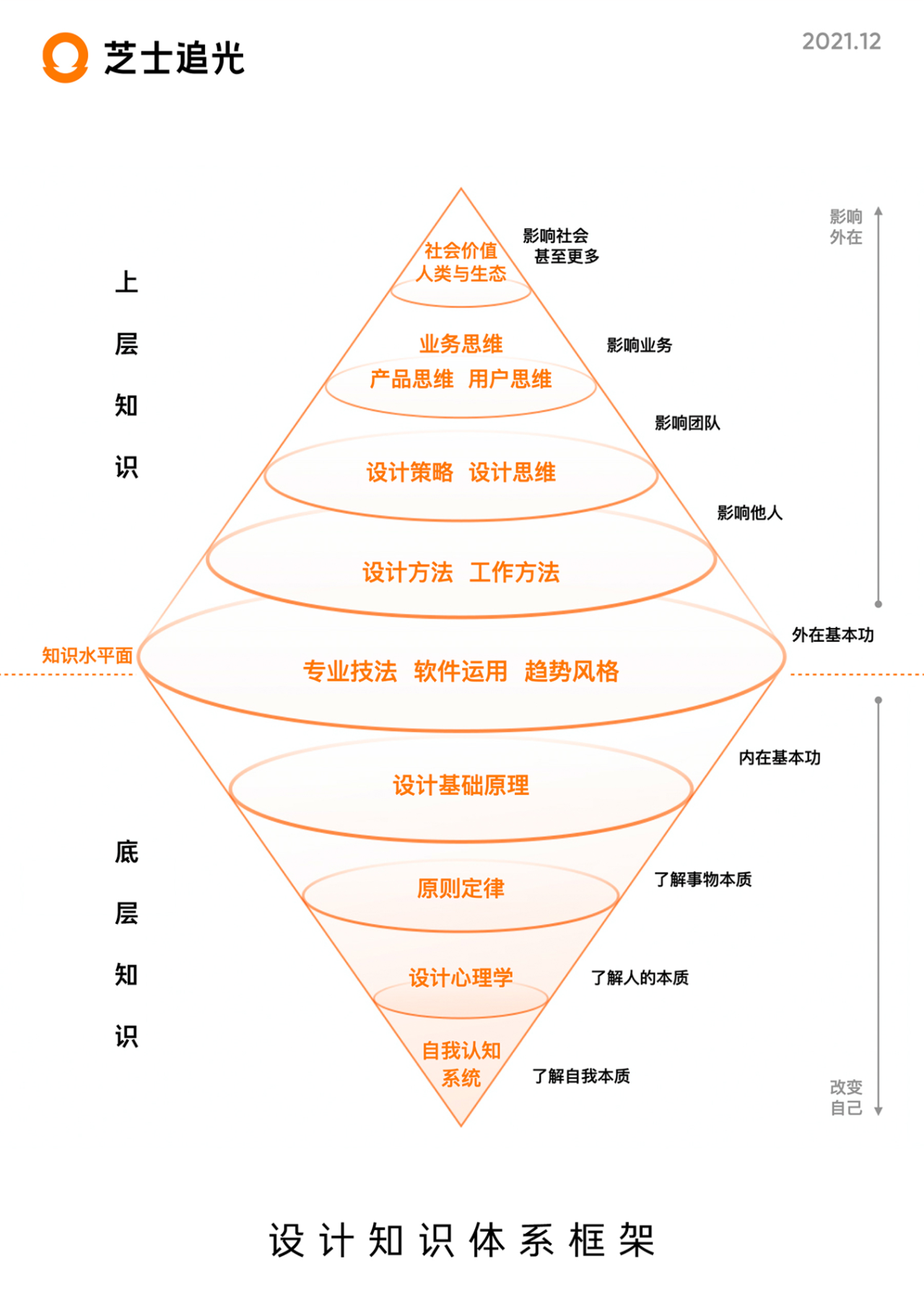 设计师如何构建自己的知识体系？