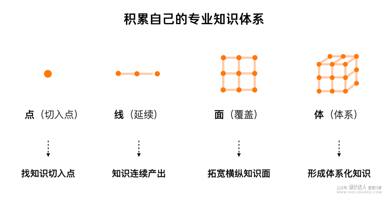 设计师如何构建自己的知识体系？