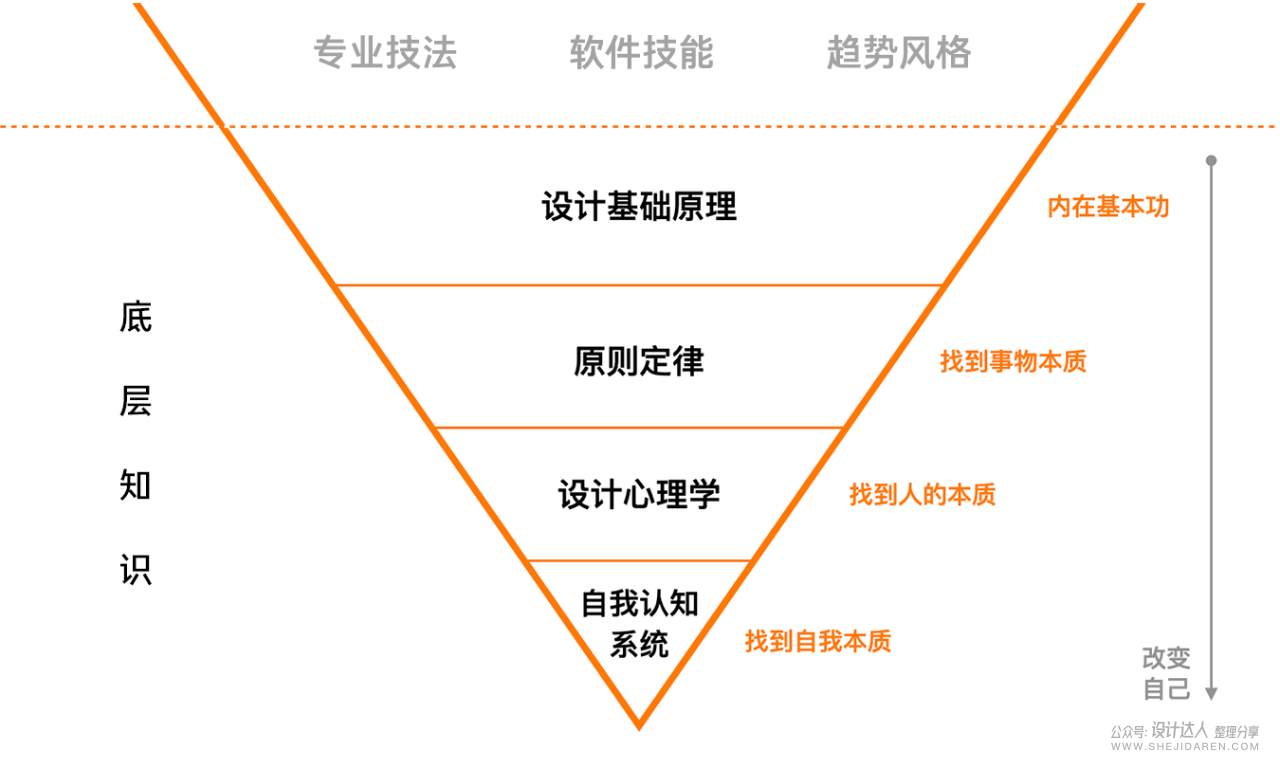 设计师如何构建自己的知识体系？