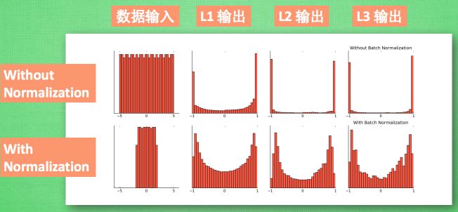 什么是批标准化 (Batch Normalization)