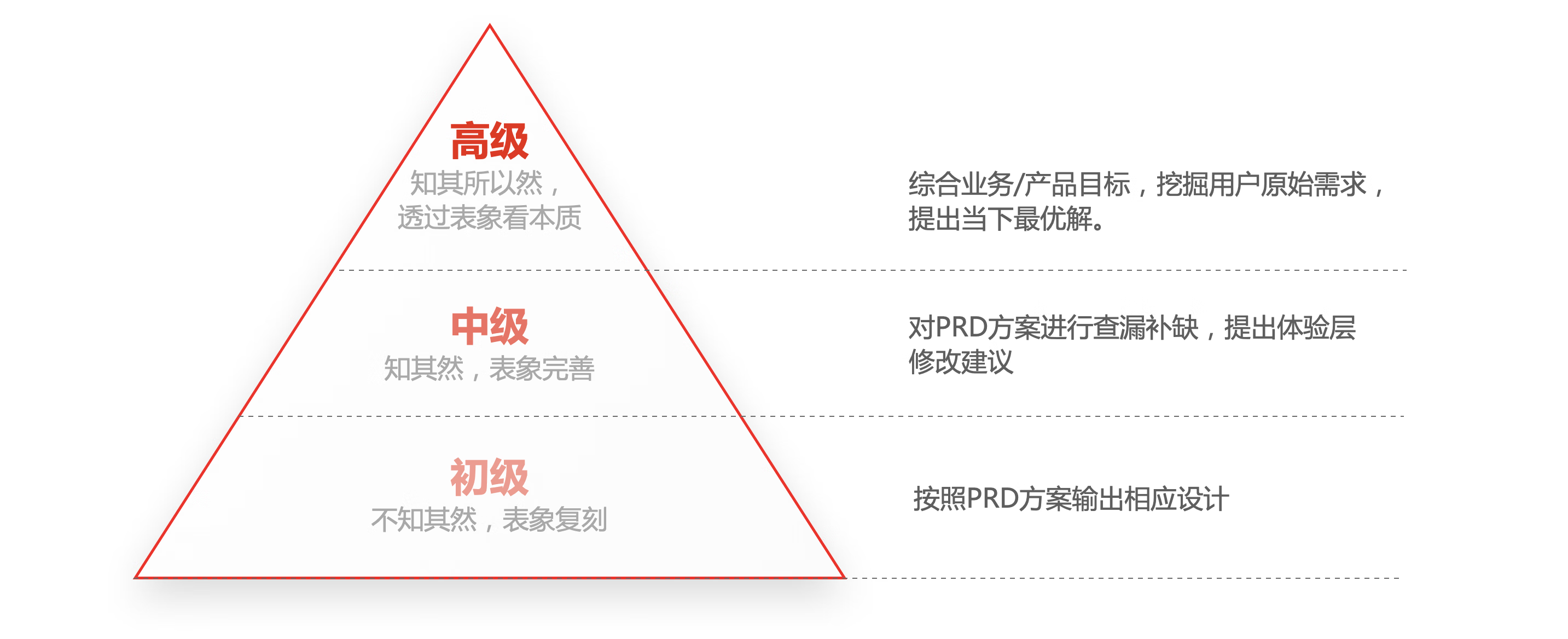 如何提升设计价值——方法篇